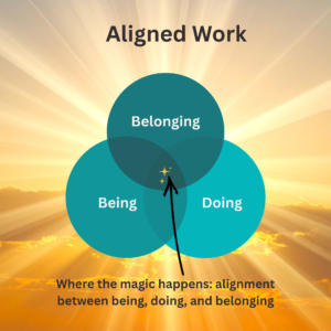 3 overlapping circles: being, doing, and belonging. Magic happens when they all intersect.